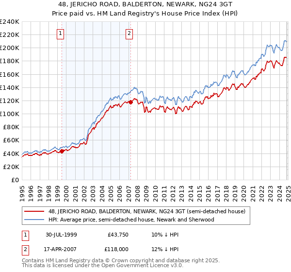 48, JERICHO ROAD, BALDERTON, NEWARK, NG24 3GT: Price paid vs HM Land Registry's House Price Index