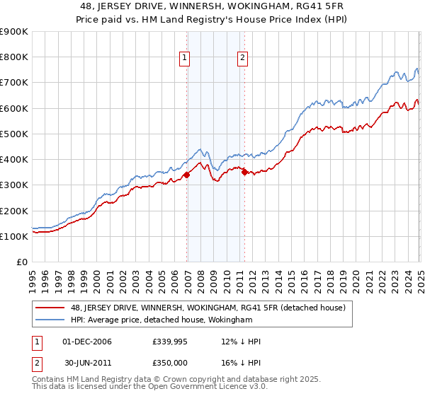 48, JERSEY DRIVE, WINNERSH, WOKINGHAM, RG41 5FR: Price paid vs HM Land Registry's House Price Index