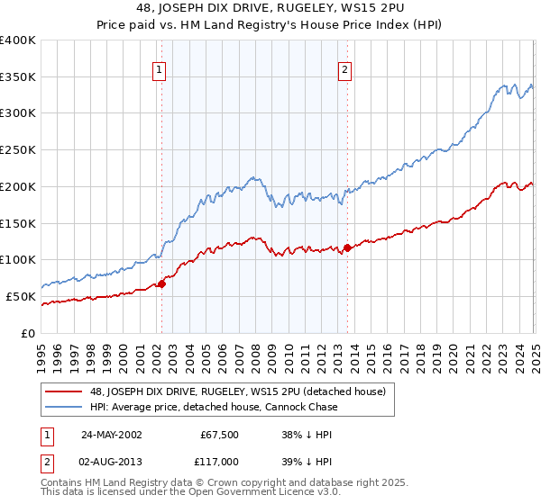 48, JOSEPH DIX DRIVE, RUGELEY, WS15 2PU: Price paid vs HM Land Registry's House Price Index