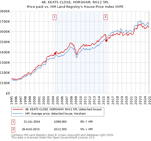 48, KEATS CLOSE, HORSHAM, RH12 5PL: Price paid vs HM Land Registry's House Price Index