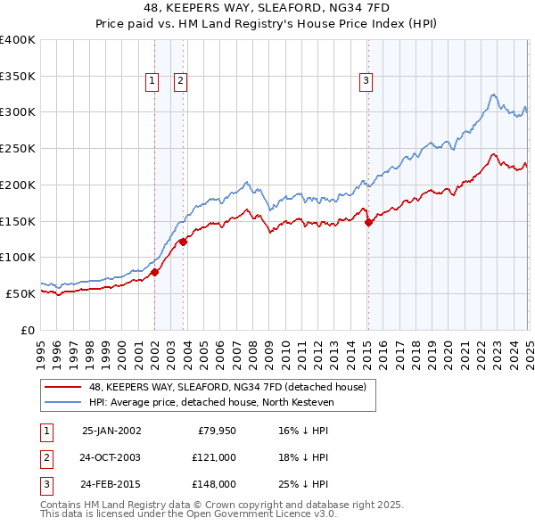 48, KEEPERS WAY, SLEAFORD, NG34 7FD: Price paid vs HM Land Registry's House Price Index