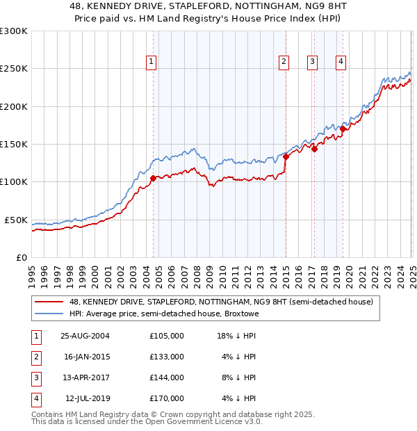 48, KENNEDY DRIVE, STAPLEFORD, NOTTINGHAM, NG9 8HT: Price paid vs HM Land Registry's House Price Index