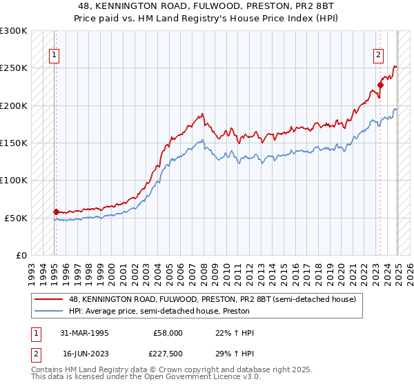 48, KENNINGTON ROAD, FULWOOD, PRESTON, PR2 8BT: Price paid vs HM Land Registry's House Price Index