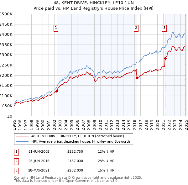 48, KENT DRIVE, HINCKLEY, LE10 1UN: Price paid vs HM Land Registry's House Price Index