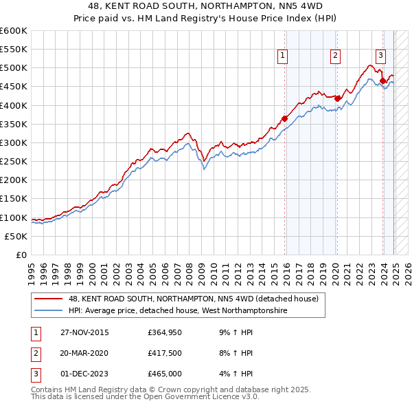 48, KENT ROAD SOUTH, NORTHAMPTON, NN5 4WD: Price paid vs HM Land Registry's House Price Index