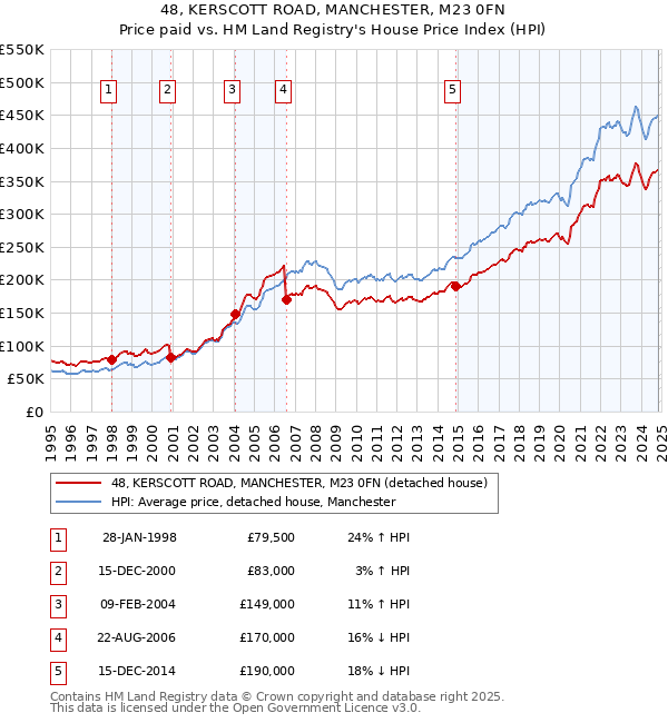 48, KERSCOTT ROAD, MANCHESTER, M23 0FN: Price paid vs HM Land Registry's House Price Index