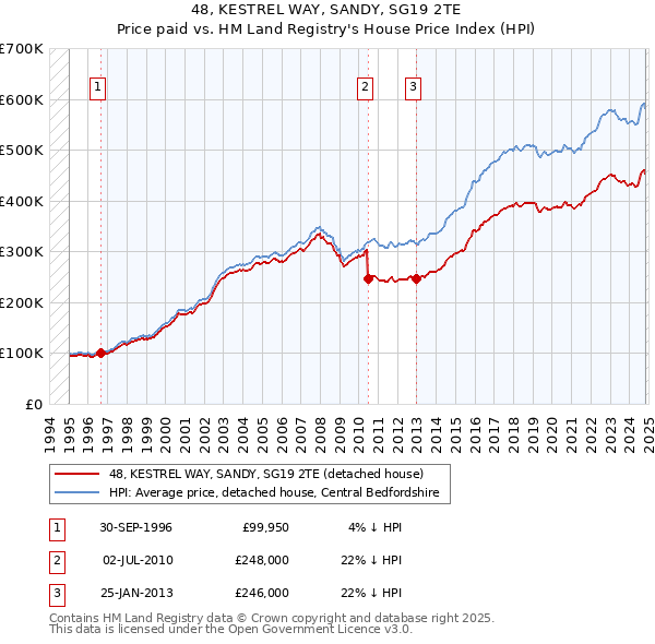 48, KESTREL WAY, SANDY, SG19 2TE: Price paid vs HM Land Registry's House Price Index