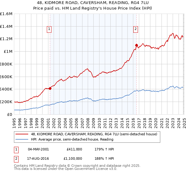 48, KIDMORE ROAD, CAVERSHAM, READING, RG4 7LU: Price paid vs HM Land Registry's House Price Index