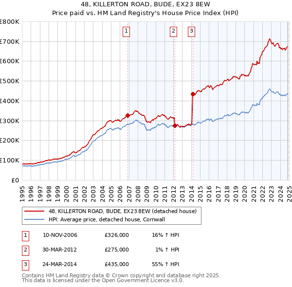 48, KILLERTON ROAD, BUDE, EX23 8EW: Price paid vs HM Land Registry's House Price Index