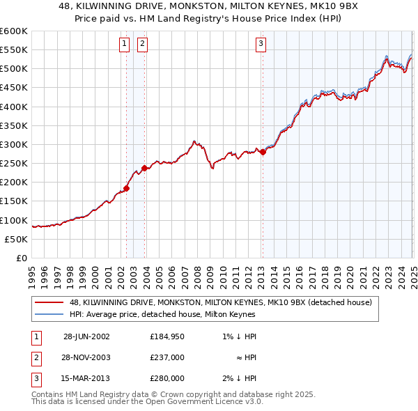 48, KILWINNING DRIVE, MONKSTON, MILTON KEYNES, MK10 9BX: Price paid vs HM Land Registry's House Price Index