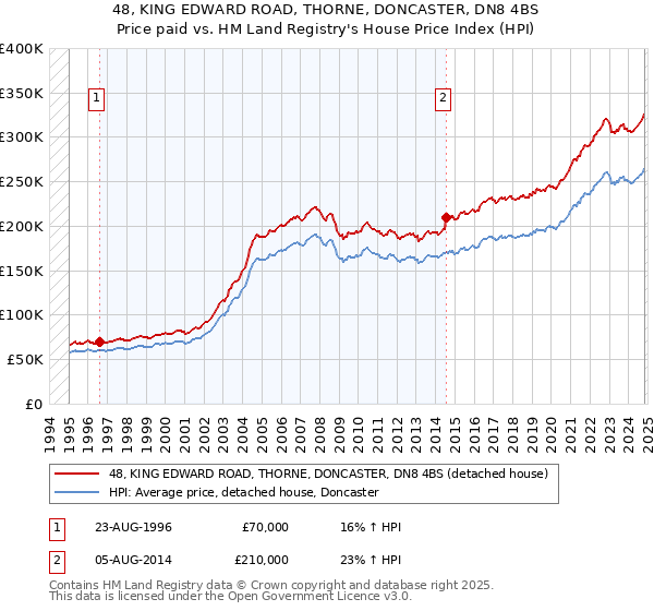 48, KING EDWARD ROAD, THORNE, DONCASTER, DN8 4BS: Price paid vs HM Land Registry's House Price Index