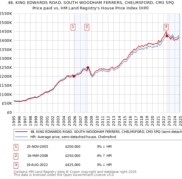 48, KING EDWARDS ROAD, SOUTH WOODHAM FERRERS, CHELMSFORD, CM3 5PQ: Price paid vs HM Land Registry's House Price Index