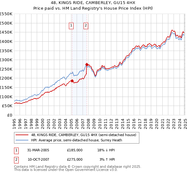 48, KINGS RIDE, CAMBERLEY, GU15 4HX: Price paid vs HM Land Registry's House Price Index