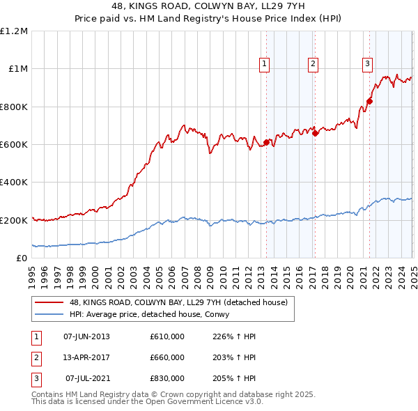 48, KINGS ROAD, COLWYN BAY, LL29 7YH: Price paid vs HM Land Registry's House Price Index