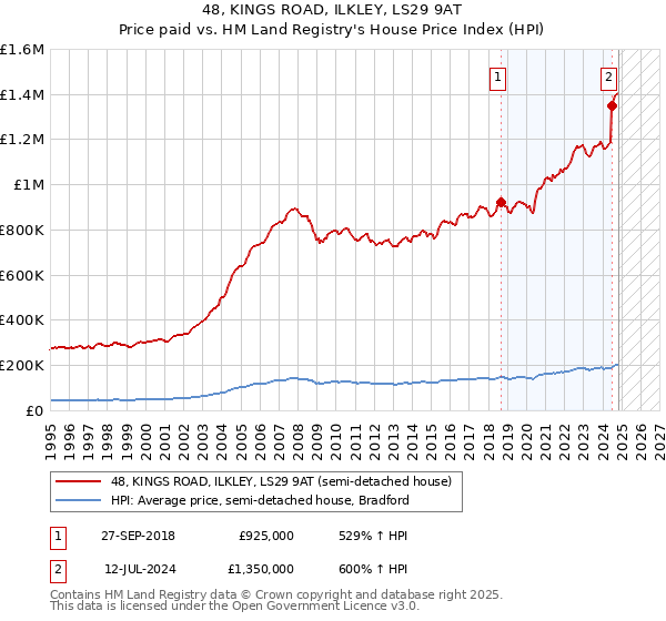 48, KINGS ROAD, ILKLEY, LS29 9AT: Price paid vs HM Land Registry's House Price Index