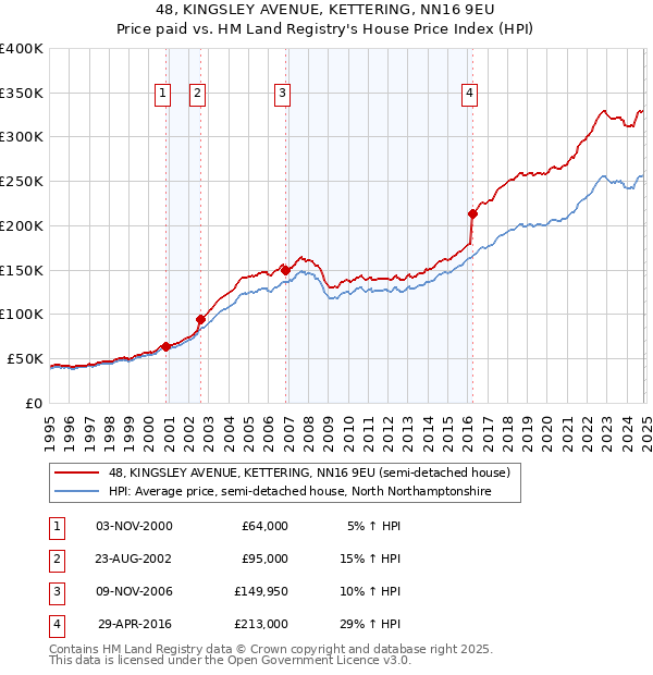 48, KINGSLEY AVENUE, KETTERING, NN16 9EU: Price paid vs HM Land Registry's House Price Index