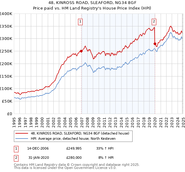 48, KINROSS ROAD, SLEAFORD, NG34 8GF: Price paid vs HM Land Registry's House Price Index