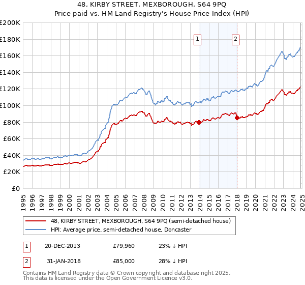 48, KIRBY STREET, MEXBOROUGH, S64 9PQ: Price paid vs HM Land Registry's House Price Index