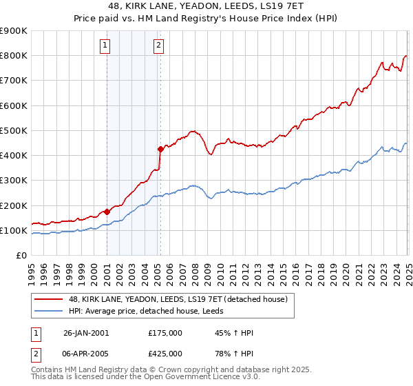 48, KIRK LANE, YEADON, LEEDS, LS19 7ET: Price paid vs HM Land Registry's House Price Index