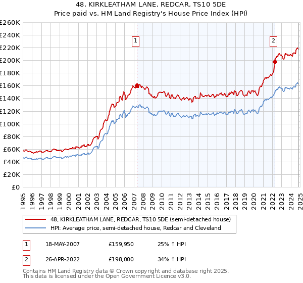 48, KIRKLEATHAM LANE, REDCAR, TS10 5DE: Price paid vs HM Land Registry's House Price Index