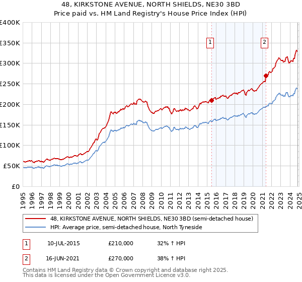 48, KIRKSTONE AVENUE, NORTH SHIELDS, NE30 3BD: Price paid vs HM Land Registry's House Price Index