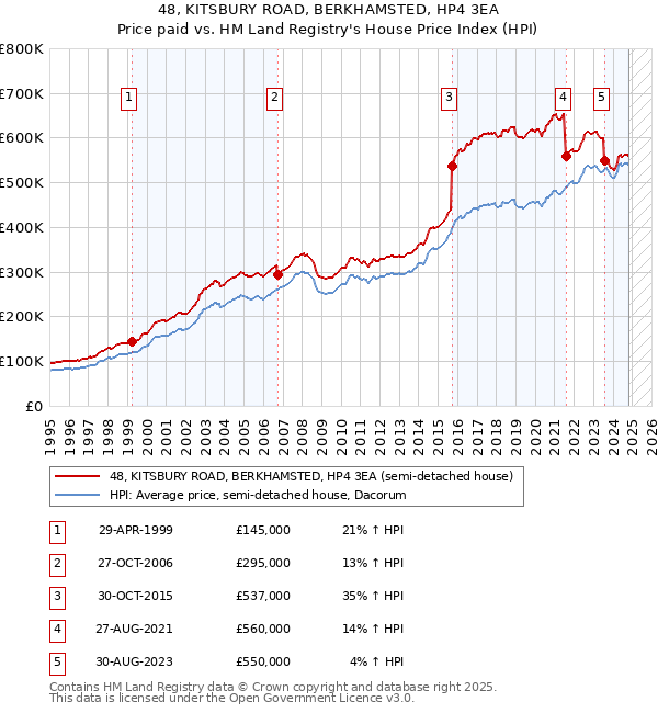 48, KITSBURY ROAD, BERKHAMSTED, HP4 3EA: Price paid vs HM Land Registry's House Price Index