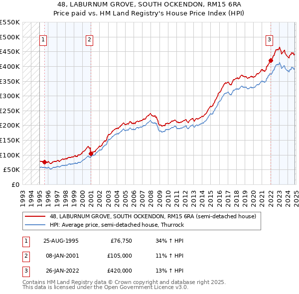 48, LABURNUM GROVE, SOUTH OCKENDON, RM15 6RA: Price paid vs HM Land Registry's House Price Index