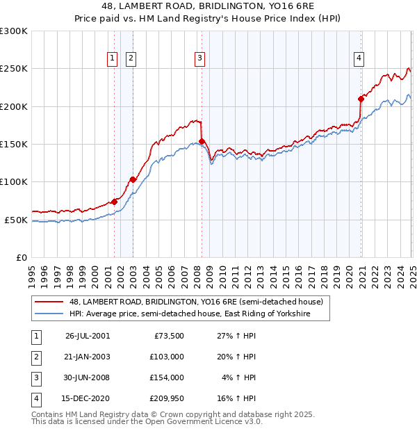 48, LAMBERT ROAD, BRIDLINGTON, YO16 6RE: Price paid vs HM Land Registry's House Price Index