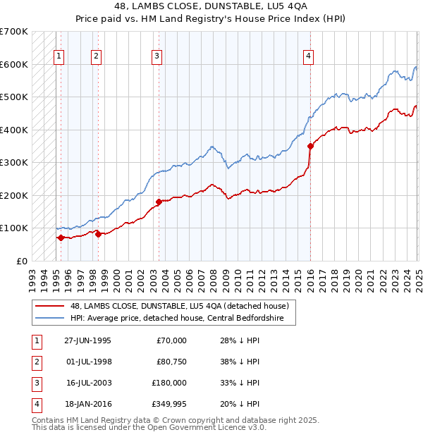 48, LAMBS CLOSE, DUNSTABLE, LU5 4QA: Price paid vs HM Land Registry's House Price Index