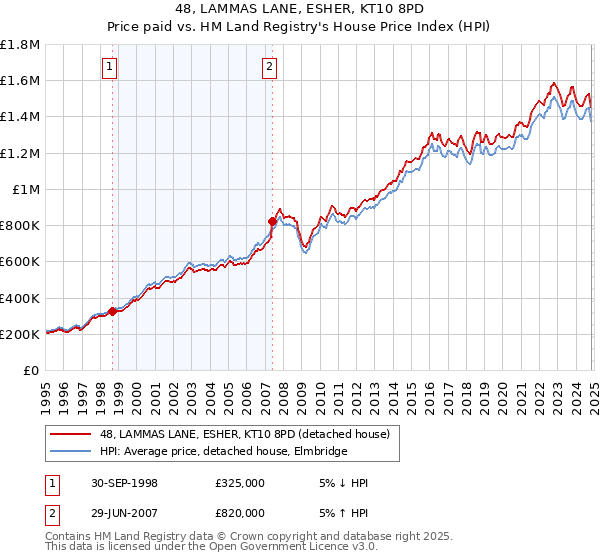 48, LAMMAS LANE, ESHER, KT10 8PD: Price paid vs HM Land Registry's House Price Index