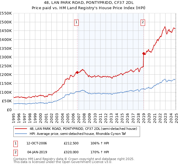 48, LAN PARK ROAD, PONTYPRIDD, CF37 2DL: Price paid vs HM Land Registry's House Price Index