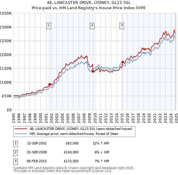 48, LANCASTER DRIVE, LYDNEY, GL15 5SL: Price paid vs HM Land Registry's House Price Index