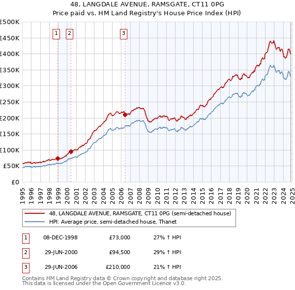 48, LANGDALE AVENUE, RAMSGATE, CT11 0PG: Price paid vs HM Land Registry's House Price Index