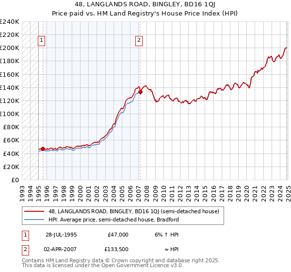 48, LANGLANDS ROAD, BINGLEY, BD16 1QJ: Price paid vs HM Land Registry's House Price Index