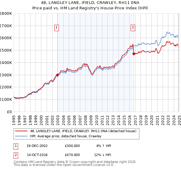 48, LANGLEY LANE, IFIELD, CRAWLEY, RH11 0NA: Price paid vs HM Land Registry's House Price Index