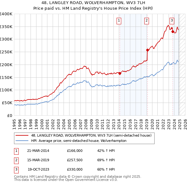 48, LANGLEY ROAD, WOLVERHAMPTON, WV3 7LH: Price paid vs HM Land Registry's House Price Index