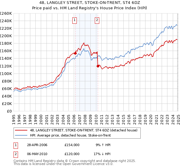 48, LANGLEY STREET, STOKE-ON-TRENT, ST4 6DZ: Price paid vs HM Land Registry's House Price Index