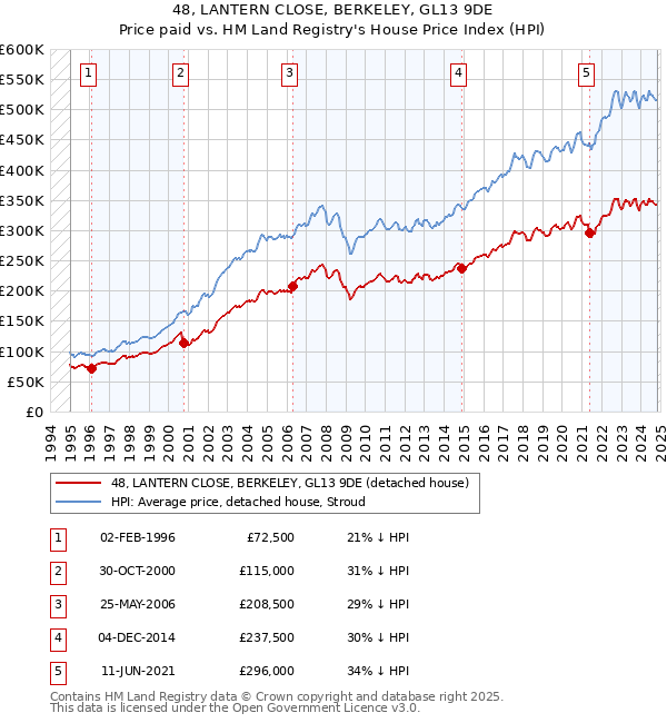 48, LANTERN CLOSE, BERKELEY, GL13 9DE: Price paid vs HM Land Registry's House Price Index