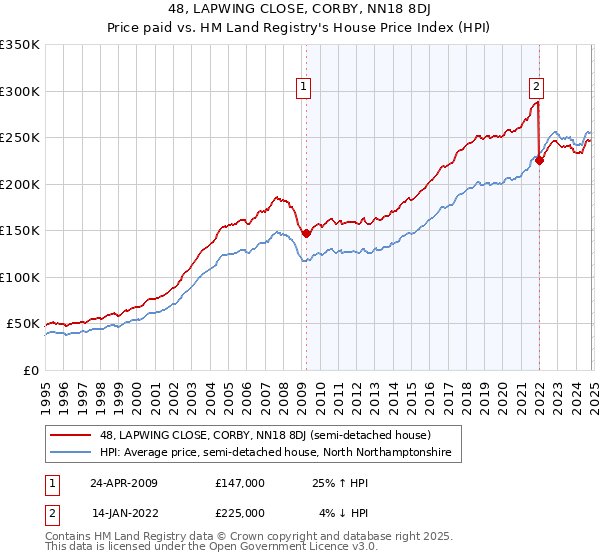 48, LAPWING CLOSE, CORBY, NN18 8DJ: Price paid vs HM Land Registry's House Price Index