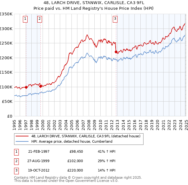 48, LARCH DRIVE, STANWIX, CARLISLE, CA3 9FL: Price paid vs HM Land Registry's House Price Index