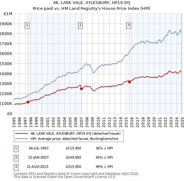 48, LARK VALE, AYLESBURY, HP19 0YJ: Price paid vs HM Land Registry's House Price Index