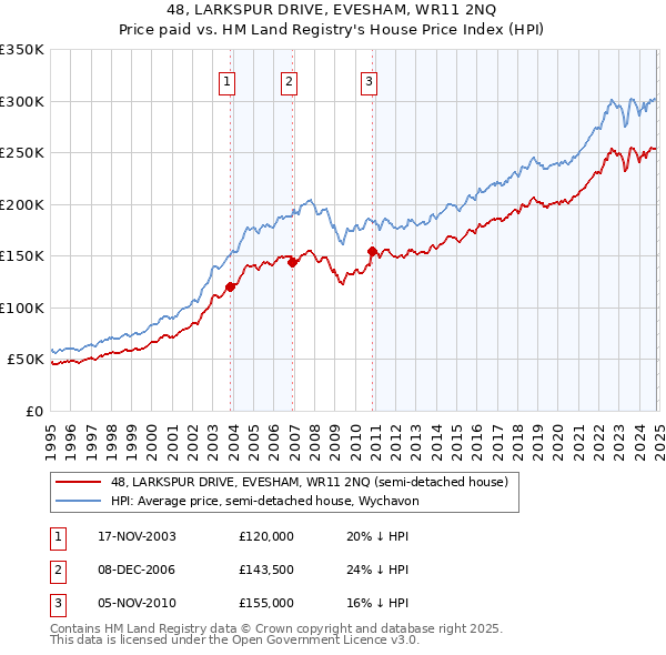 48, LARKSPUR DRIVE, EVESHAM, WR11 2NQ: Price paid vs HM Land Registry's House Price Index