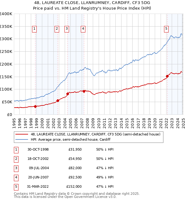 48, LAUREATE CLOSE, LLANRUMNEY, CARDIFF, CF3 5DG: Price paid vs HM Land Registry's House Price Index