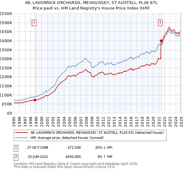 48, LAVORRICK ORCHARDS, MEVAGISSEY, ST AUSTELL, PL26 6TL: Price paid vs HM Land Registry's House Price Index