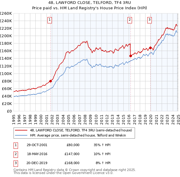 48, LAWFORD CLOSE, TELFORD, TF4 3RU: Price paid vs HM Land Registry's House Price Index