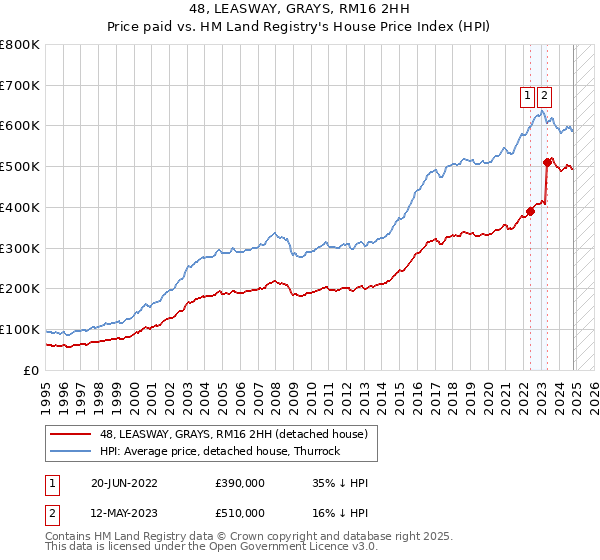 48, LEASWAY, GRAYS, RM16 2HH: Price paid vs HM Land Registry's House Price Index