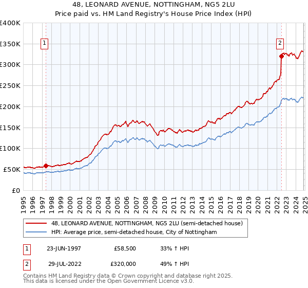 48, LEONARD AVENUE, NOTTINGHAM, NG5 2LU: Price paid vs HM Land Registry's House Price Index