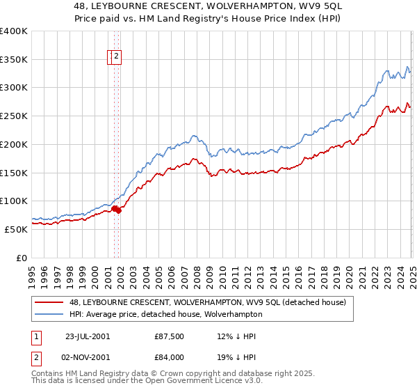 48, LEYBOURNE CRESCENT, WOLVERHAMPTON, WV9 5QL: Price paid vs HM Land Registry's House Price Index