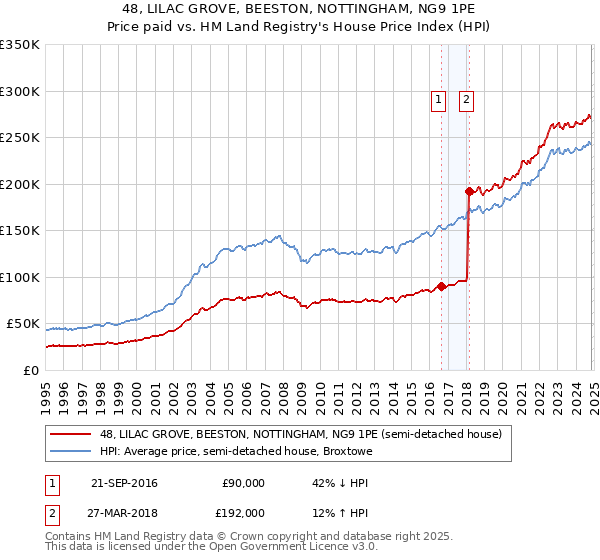 48, LILAC GROVE, BEESTON, NOTTINGHAM, NG9 1PE: Price paid vs HM Land Registry's House Price Index