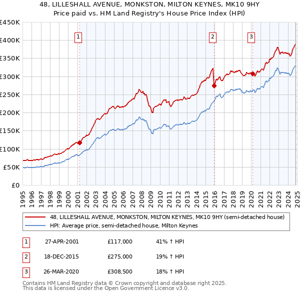 48, LILLESHALL AVENUE, MONKSTON, MILTON KEYNES, MK10 9HY: Price paid vs HM Land Registry's House Price Index